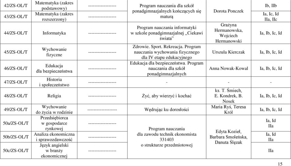 Program nauczania wychowania fizycznego dla IV etapu edukacyjnego Edukacja dla bezpieczeństwa.