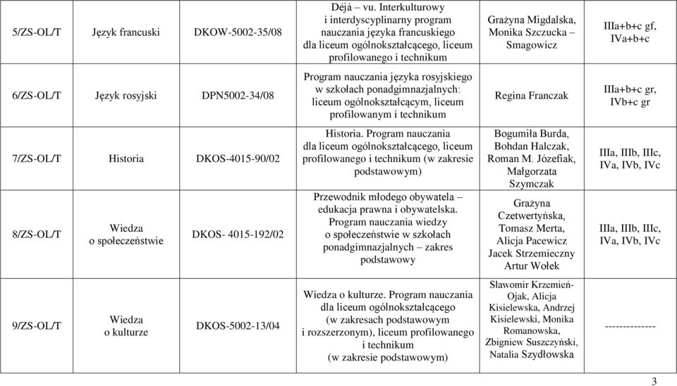 IVa+b+c 6/ZSOL/T Język rosyjski DPN500234/08 języka rosyjskiego w szkołach ponadgimnazjalnych: liceum ogólnokształcącym, liceum profilowanym i technikum Regina Franczak IIIa+b+c gr, IVb+c gr 7/ZSOL/T