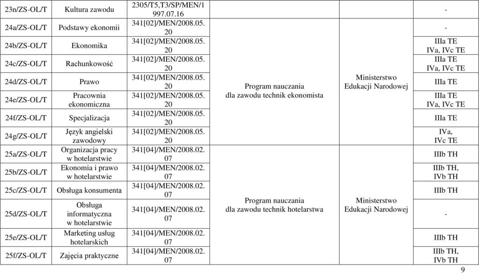 hotelarskich Zajęcia praktyczne 997..16 341[02]/MEN/2008.05. 20 341[02]/MEN/2008.05. 20 341[02]/MEN/2008.05. 20 341[02]/MEN/2008.05. 20 341[02]/MEN/2008.05. 20 341[02]/MEN/2008.05. 20 341[02]/MEN/2008.05. 20 341[04]/MEN/2008.