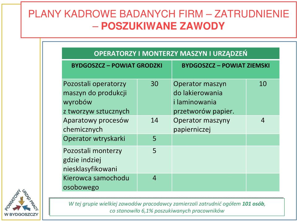 monterzy gdzie indziej niesklasyfikowani Kierowca samochodu osobowego 30 Operator maszyn do lakierowania i laminowania przetworów papier.