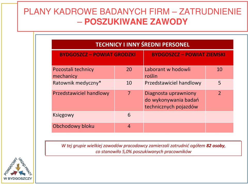 handlowy 5 Przedstawiciel handlowy 7 Diagnosta uprawniony do wykonywania badań technicznych pojazdów Księgowy 6 Obchodowy