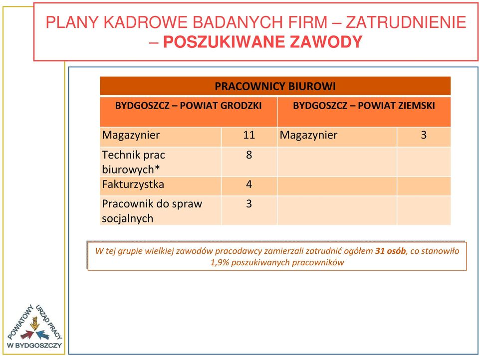 biurowych* Fakturzystka 4 Pracownik do spraw socjalnych 3 W tej grupie wielkiej