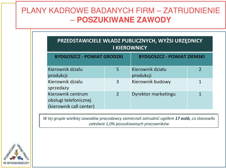 obsługi telefonicznej (kierownik call center) 5 Kierownik działu produkcji 2 3 Kierownik budowy 1 2 Dyrektor marketingu 1 W