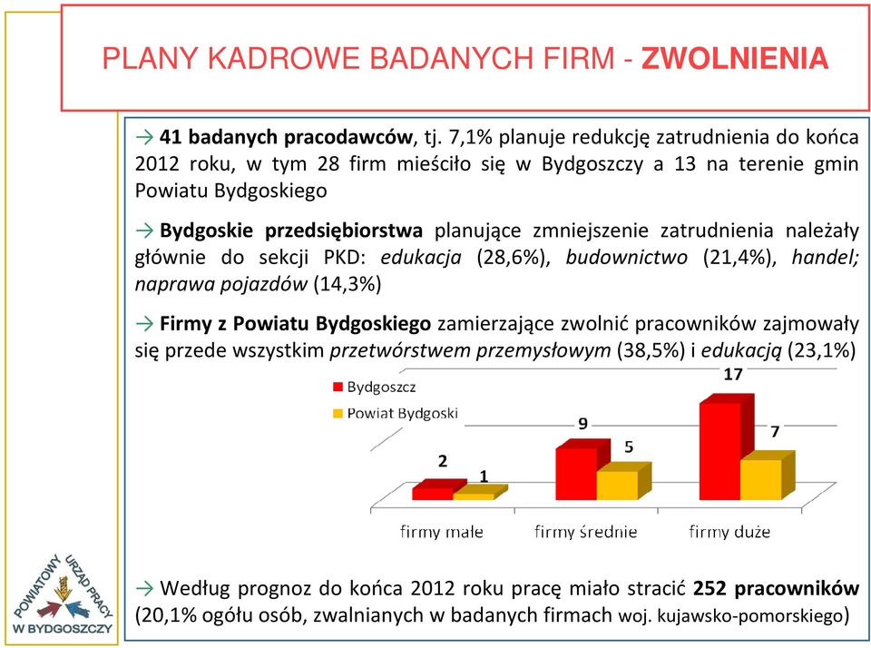 planujące zmniejszenie zatrudnienia należały głównie do sekcji PKD: edukacja (28,6%), budownictwo (21,4%), handel; naprawa pojazdów (14,3%) Firmy z Powiatu