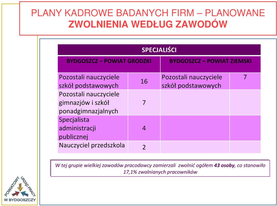 ponadgimnazjalnych Specjalista administracji 4 publicznej Nauczyciel przedszkola 2 Pozostali nauczyciele szkół