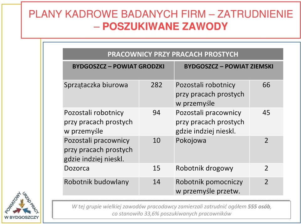 prostych gdzie indziej nieskl. 94 Pozostali pracownicy przy pracach prostych gdzie indziej nieskl.