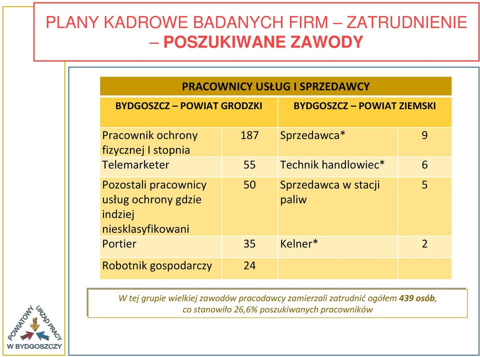 pracownicy usług ochrony gdzie indziej niesklasyfikowani 50 Sprzedawca w stacji paliw Portier 35 Kelner* 2 Robotnik