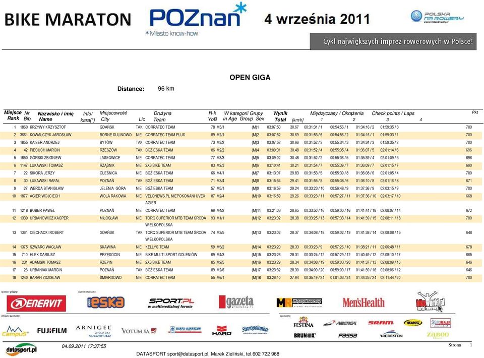 69 00:31:53 / 6 00:54:56 / 2 01:34:16 / 1 01:59:33 / 1 3 1855 KAISER ANDRZEJ BYTÓW TAK CORRATEC TEAM 73 M3/2 (M)3 03:07:52 30.