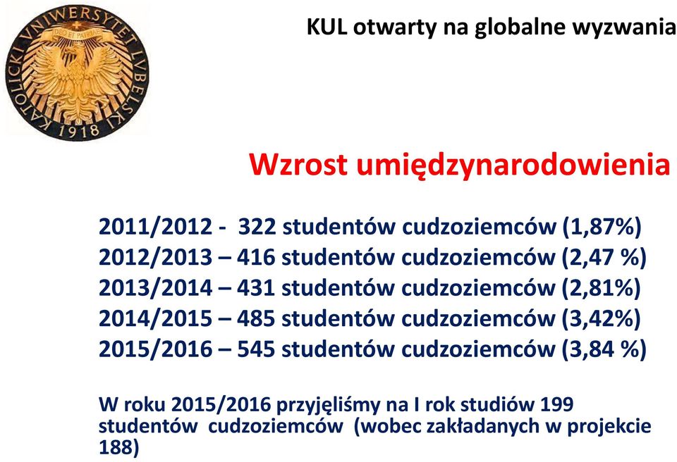 studentów cudzoziemców (3,42%) 2015/2016 545 studentów cudzoziemców (3,84 %) W roku