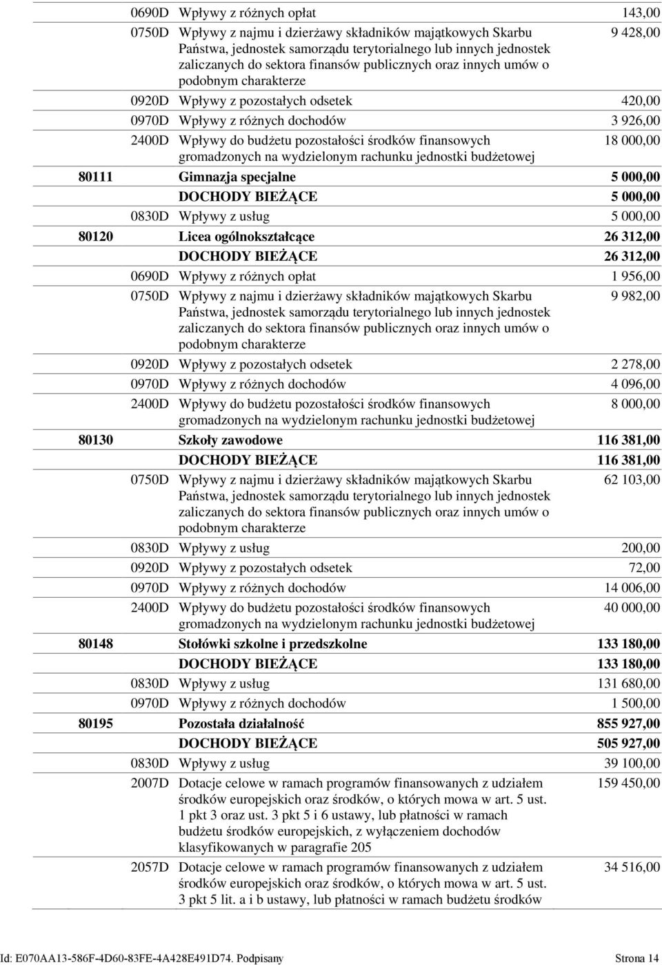 finansowych 18 000,00 gromadzonych na wydzielonym rachunku jednostki budżetowej 80111 Gimnazja specjalne 5 000,00 DOCHODY BIEŻĄCE 5 000,00 0830D Wpływy z usług 5 000,00 80120 Licea ogólnokształcące