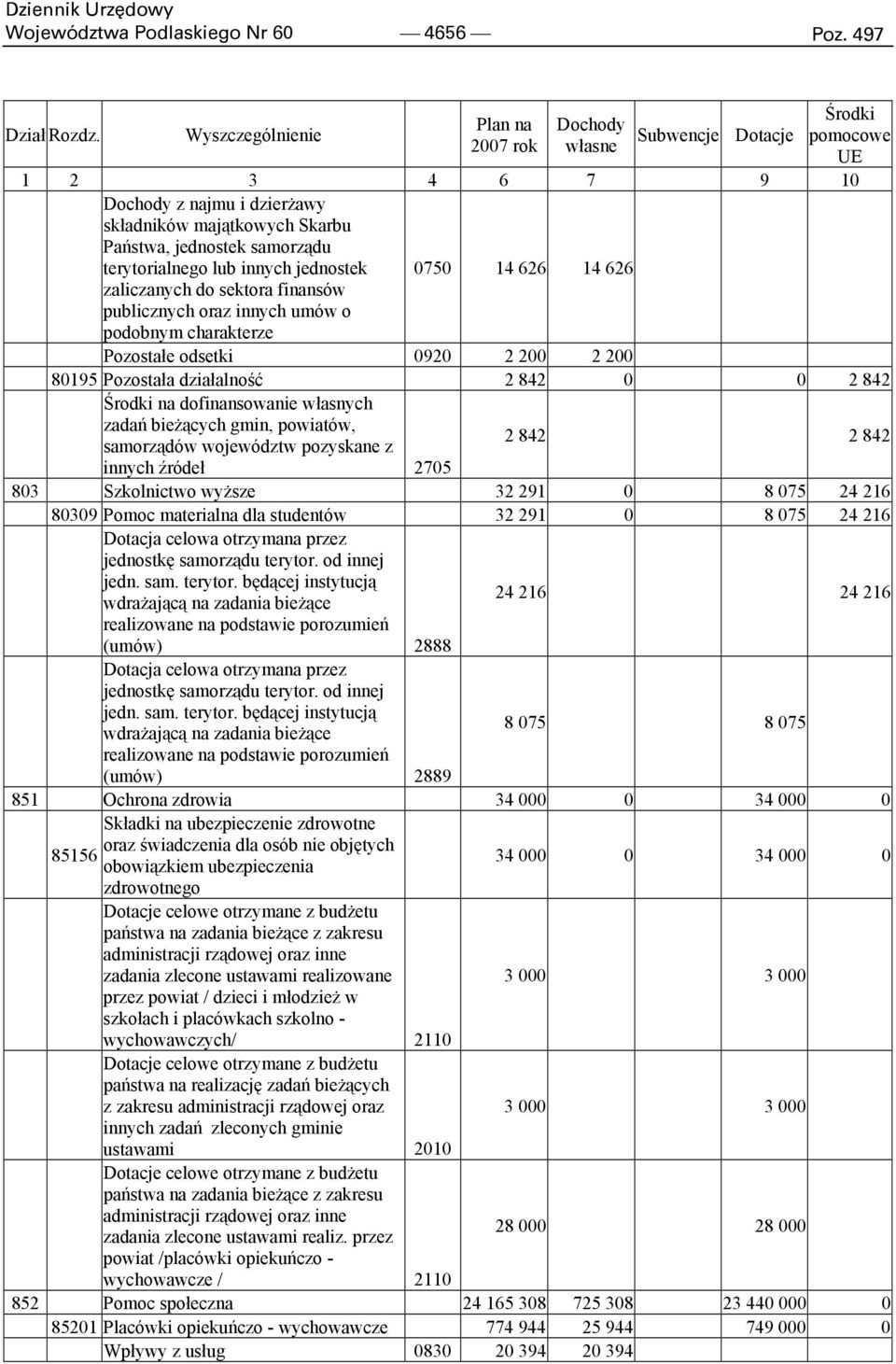 terytorialnego lub innych jednostek 0750 14 626 14 626 zaliczanych do sektora finansów publicznych oraz innych umów o podobnym charakterze Pozostałe odsetki 0920 2 200 2 200 80195 Pozostała