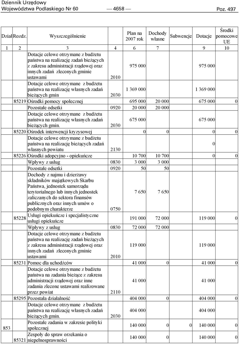 innych zadań zleconych gminie ustawami 2010 państwa na realizację własnych zadań 1 369 000 1 369 000 bieżących gmin 2030 85219 Ośrodki pomocy społecznej 695 000 20 000 675 000 0 Pozostałe odsetki