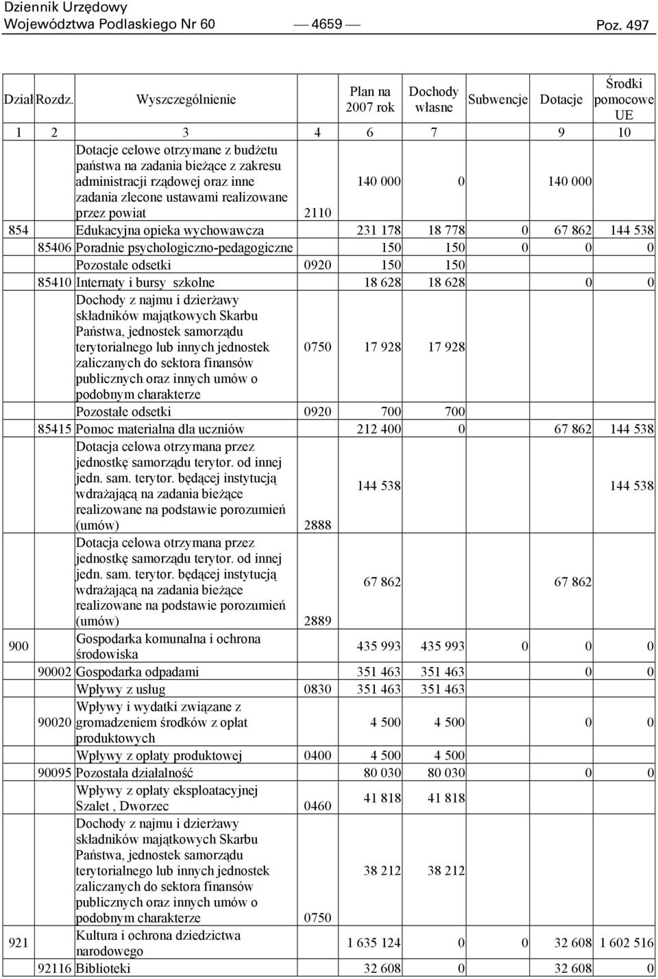 zlecone ustawami realizowane przez powiat 2110 854 Edukacyjna opieka wychowawcza 231 178 18 778 0 67 862 144 538 85406 Poradnie psychologiczno-pedagogiczne 150 150 0 0 0 Pozostałe odsetki 0920 150