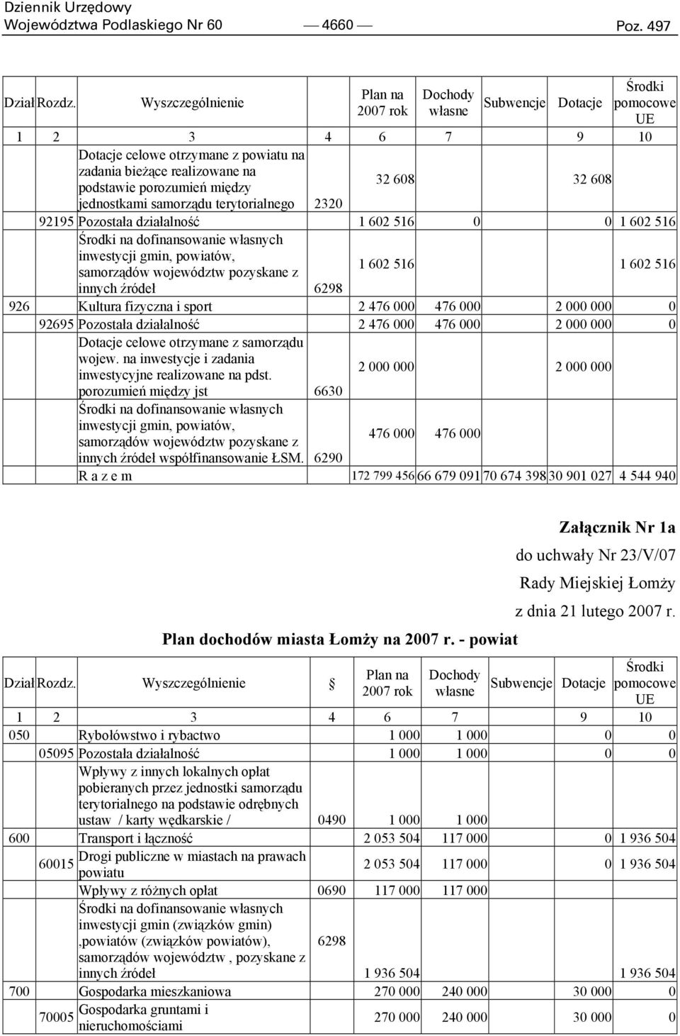 32 608 32 608 jednostkami samorządu terytorialnego 2320 92195 Pozostała działalność 1 602 516 0 0 1 602 516 Środki na dofinansowanie własnych inwestycji gmin, powiatów, samorządów województw