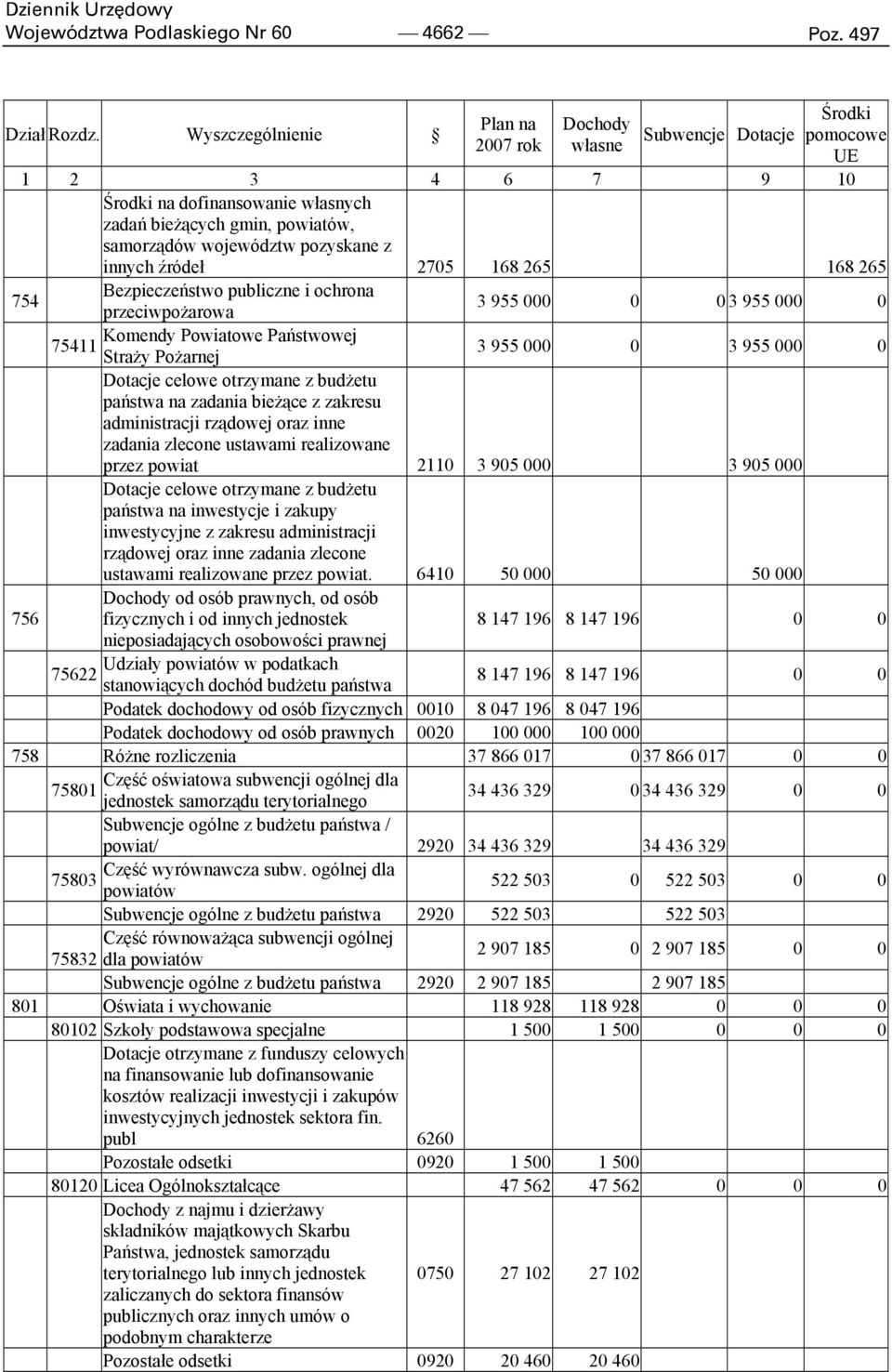 pozyskane z innych źródeł 2705 168 265 168 265 754 Bezpieczeństwo publiczne i ochrona przeciwpożarowa 3 955 000 0 0 3 955 000 0 Komendy Powiatowe Państwowej 75411 Straży Pożarnej 3 955 000 0 3 955