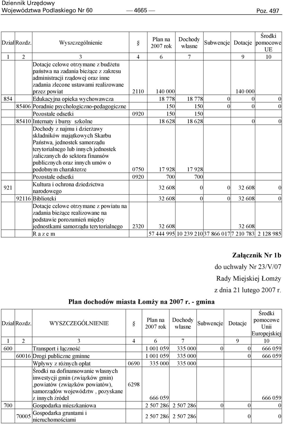 realizowane przez powiat 2110 140 000 140 000 854 Edukacyjna opieka wychowawcza 18 778 18 778 0 0 0 85406 Poradnie psychologiczno-pedagogiczne 150 150 0 0 0 Pozostałe odsetki 0920 150 150 85410