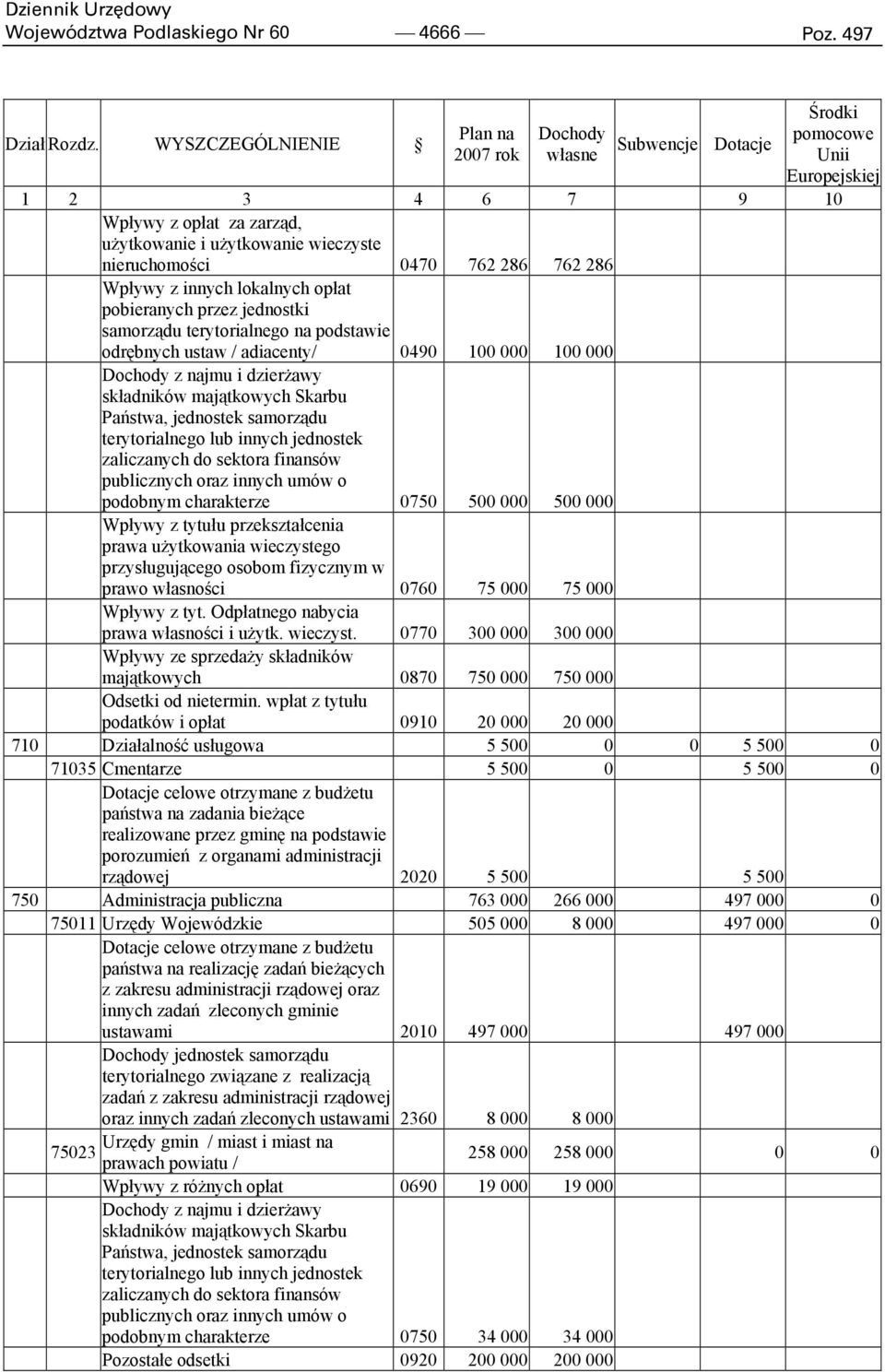 762 286 762 286 Wpływy z innych lokalnych opłat pobieranych przez jednostki samorządu terytorialnego na podstawie odrębnych ustaw / adiacenty/ 0490 100 000 100 000 Dochody z najmu i dzierżawy