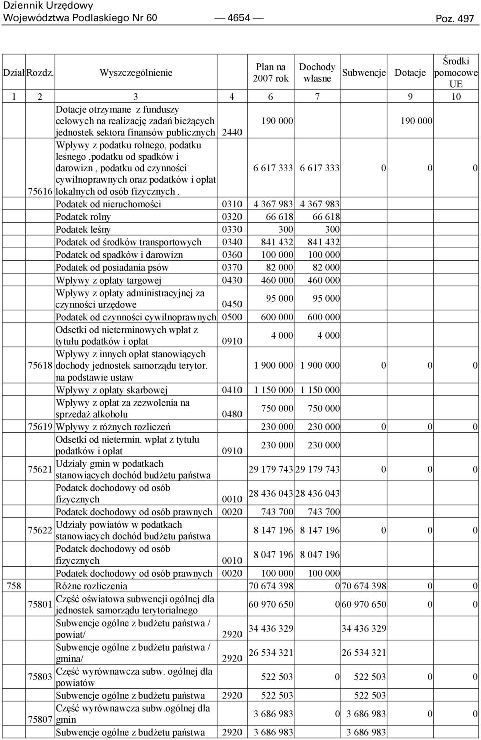 sektora finansów publicznych 2440 Wpływy z podatku rolnego, podatku leśnego,podatku od spadków i darowizn, podatku od czynności 6 617 333 6 617 333 0 0 0 cywilnoprawnych oraz podatków i opłat 75616