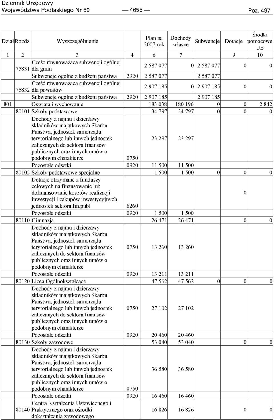 budżetu państwa 2920 2 587 077 2 587 077 Część równoważąca subwencji ogólnej 75832 dla powiatów 2 907 185 0 2 907 185 0 0 Subwencje ogólne z budżetu państwa 2920 2 907 185 2 907 185 801 Oświata i