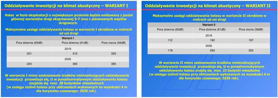 Maksymalne zasięgi oddziaływania hałasu w wariancie I określone w metrach od osi drogi Wariant I Pora dzienna (65dB) Pora dzienna (61dB) Pora nocna (56dB) 2019 201 315 325 2035 220 360 385 W