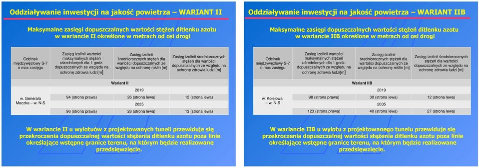 izolinii wartości maksymalnych stężeń uśrednionych dla 1 godz.