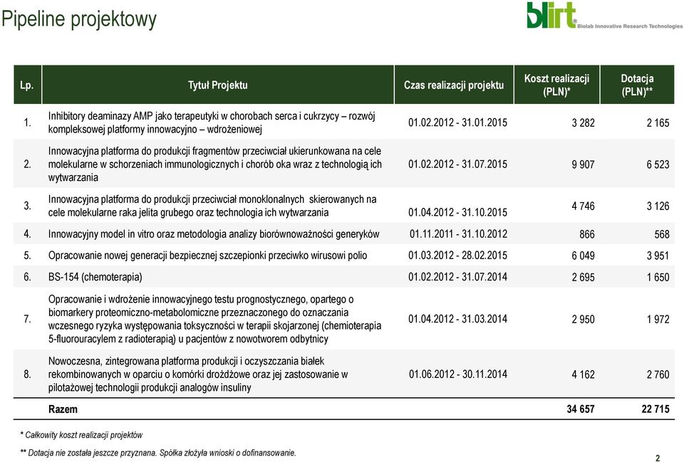 na cele molekularne w schorzeniach immunologicznych i chorób oka wraz z technologią ich wytwarzania 01.02.2012-31.01.2015 3 282 2 165 01.02.2012-31.07.2015 9 907 6 523 3.