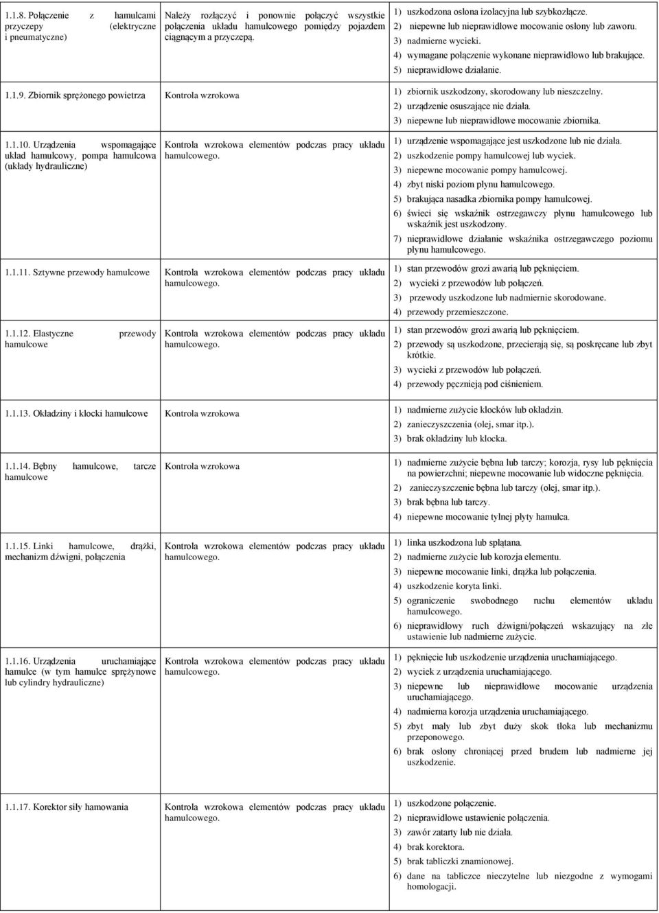 5) nieprawidłowe działanie. 1.1.9. Zbiornik sprężonego powietrza Kontrola wzrokowa 1) zbiornik uszkodzony, skorodowany lub nieszczelny. 2) urządzenie osuszające nie działa.