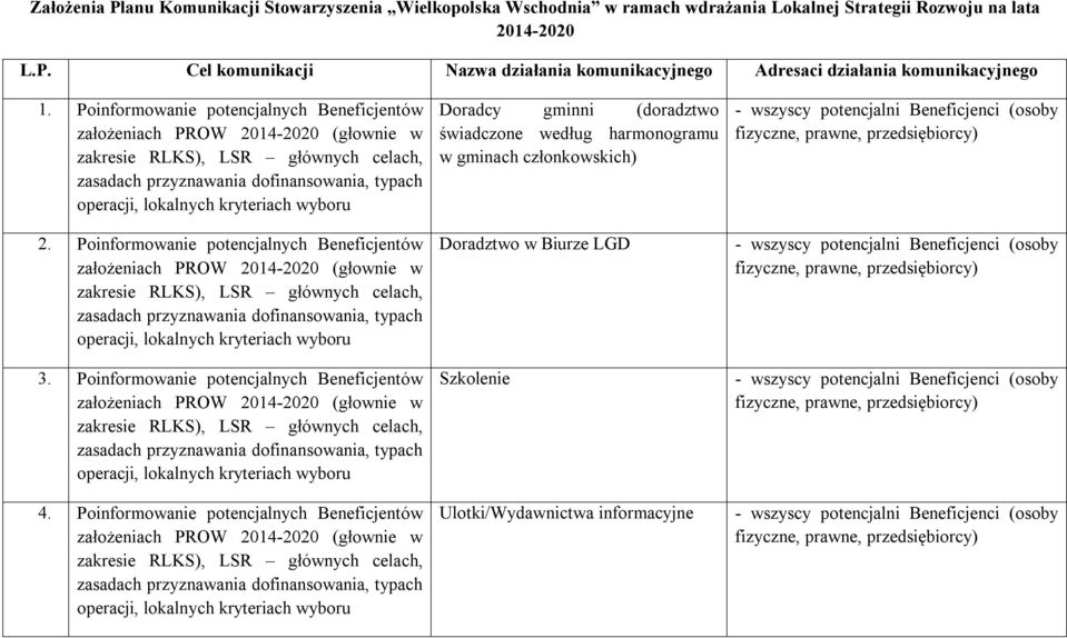 wyboru 2.  wyboru 3.  wyboru 4.  wyboru Doradcy gminni (doradztwo świadczone według harmonogramu w gminach członkowskich) Doradztwo w Biurze LGD Szkolenie Ulotki/Wydawnictwa informacyjne