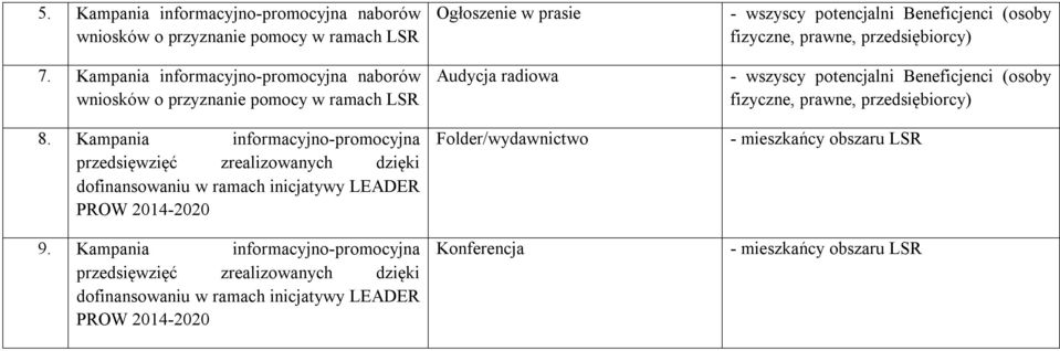 Kampania informacyjno-promocyjna przedsięwzięć zrealizowanych dzięki dofinansowaniu w ramach inicjatywy LEADER PROW 2014-2020 9.