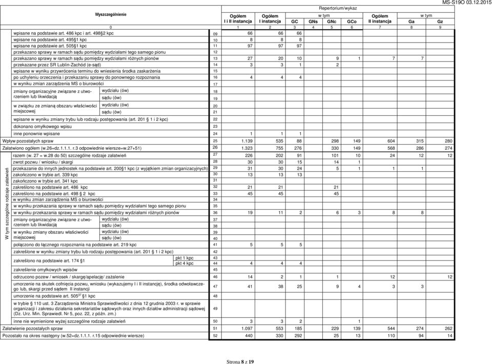 505 1 kpc 11 97 97 97 przekazano sprawy w ramach sądu pomiędzy wydziałami tego samego pionu 12 przekazano sprawy w ramach sądu pomiędzy wydziałami różnych pionów 13 27 20 10 9 1 7 7 przekazane przez