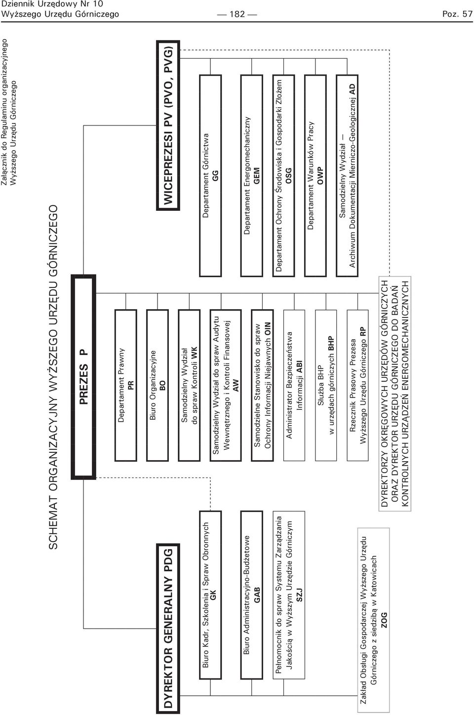 WICEPREZESI PV (PVO, PVG) Samodzielny Wydział do spraw Kontroli WK Biuro Kadr, Szkolenia i Spraw Obronnych Departament Górnictwa GK Samodzielny Wydział do spraw Audytu GG Wewnętrznego i Kontroli