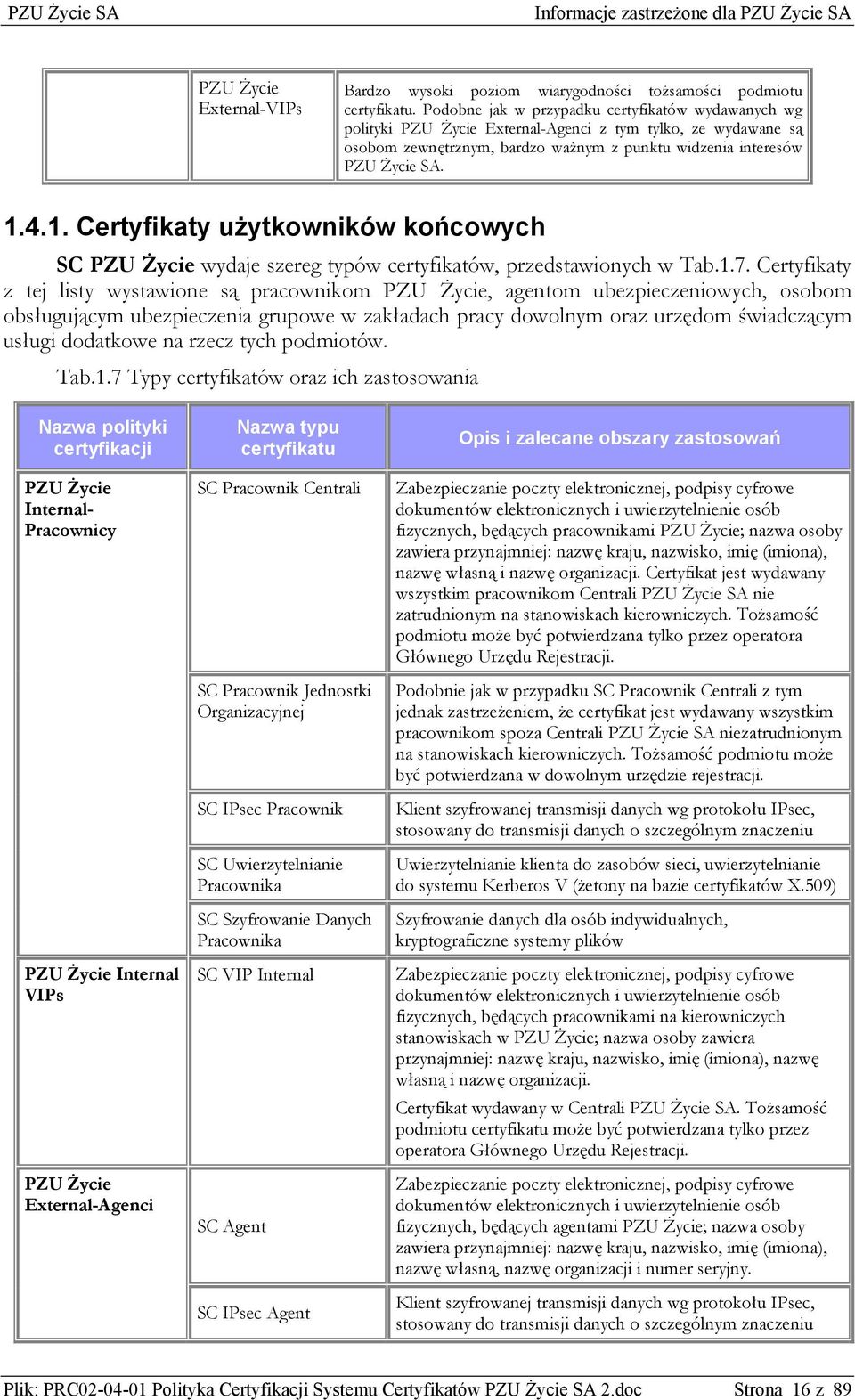 4.1. Certyfikaty użytkowników końcowych SC PZU Życie wydaje szereg typów certyfikatów, przedstawionych w Tab.1.7.