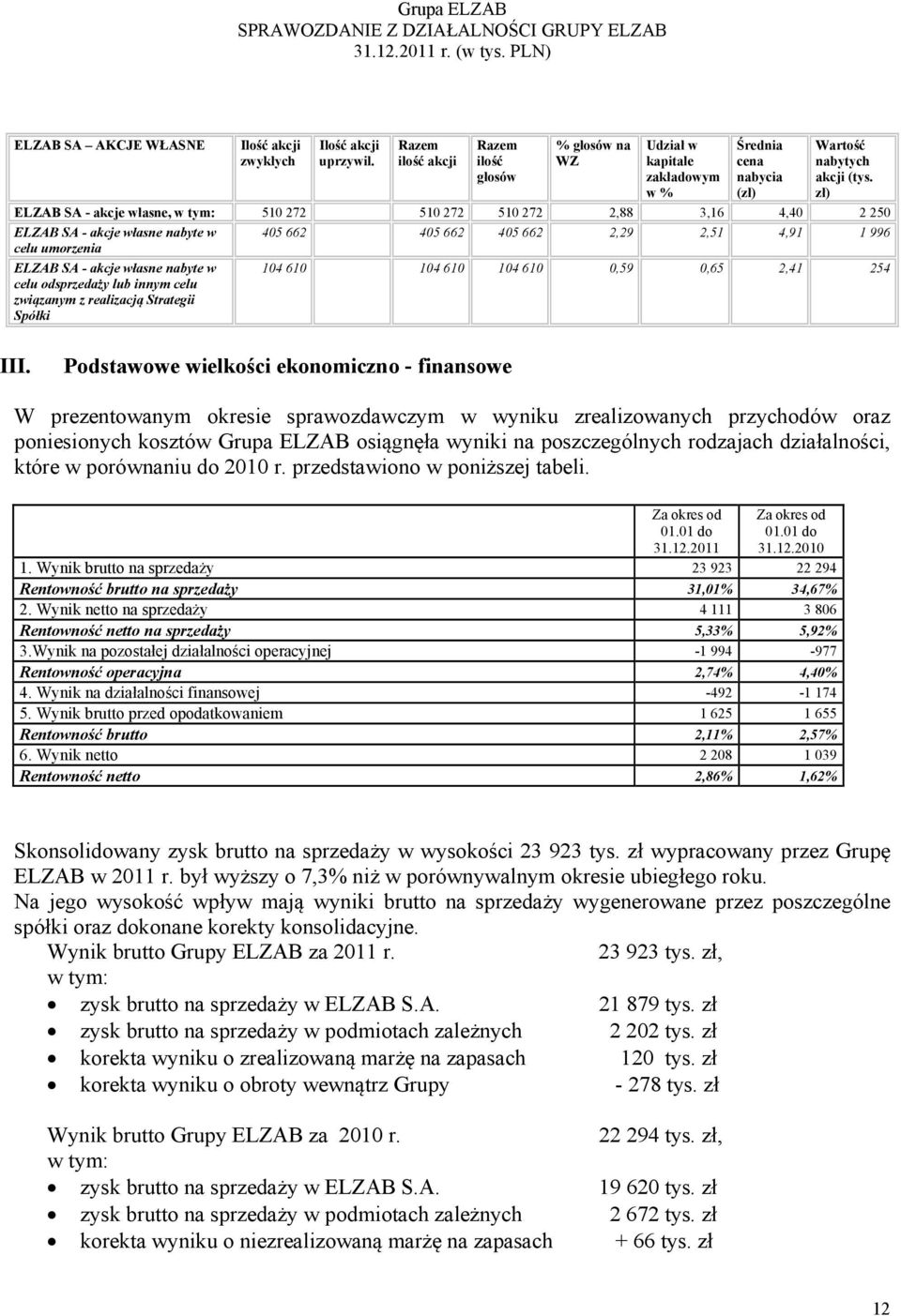 zł) ELZAB SA - akcje własne, w tym: 510 272 510 272 510 272 2,88 3,16 4,40 2 250 ELZAB SA - akcje własne nabyte w 405 662 405 662 405 662 2,29 2,51 4,91 1 996 celu umorzenia ELZAB SA - akcje własne