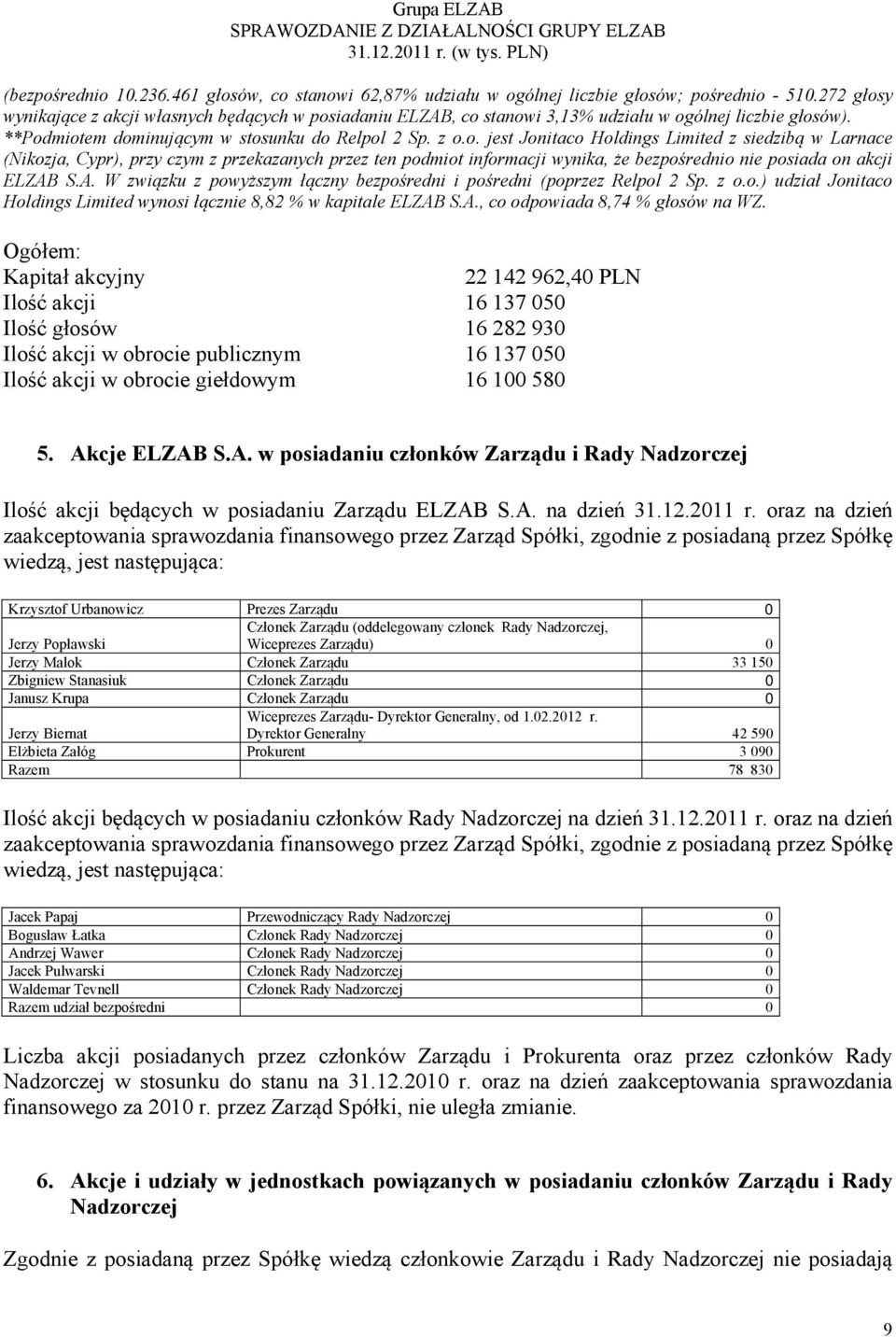 A. W związku z powyższym łączny bezpośredni i pośredni (poprzez Relpol 2 Sp. z o.o.) udział Jonitaco Holdings Limited wynosi łącznie 8,82 % w kapitale ELZAB S.A., co odpowiada 8,74 % głosów na WZ.