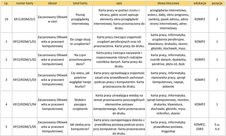 urządzenia? Na czym przechowujemy dane? Karta pracy ćwicząca znajomość urządzeń peryferyjnych oraz ich przeznaczenia.