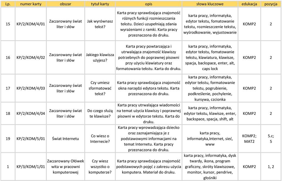 Karta pracy powtarzająca i utrwalająca znajomość klawiszy potrzebnych do poprawnej pisowni przy użyciu klawiatury oraz formatowania tekstu.