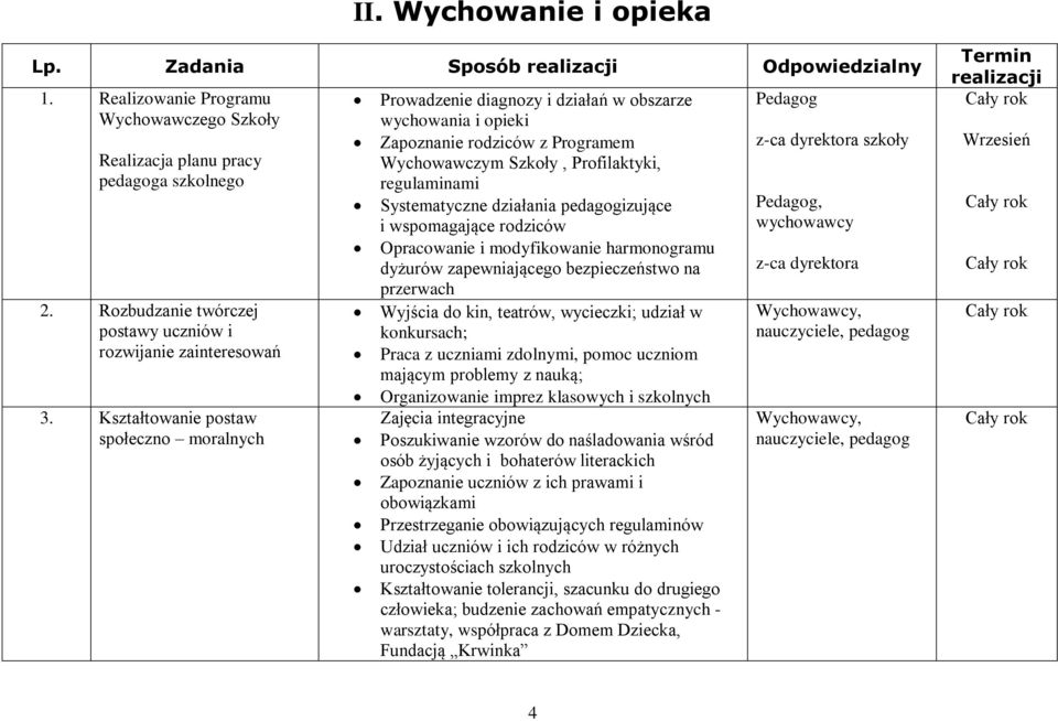 Kształtowanie postaw społeczno moralnych Prowadzenie diagnozy i działań w obszarze wychowania i opieki Zapoznanie rodziców z Programem Wychowawczym Szkoły, Profilaktyki, regulaminami Systematyczne