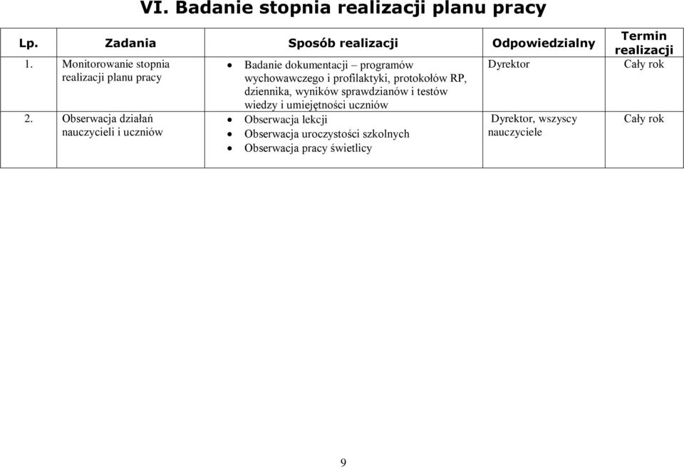 Obserwacja działań nauczycieli i uczniów Badanie dokumentacji programów wychowawczego i