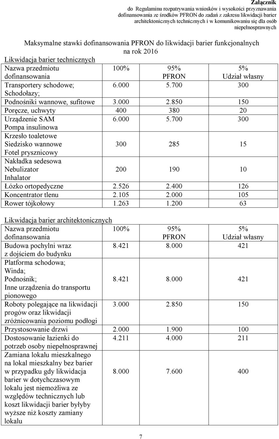 własny Transportery schodowe; 6.000 5.700 300 Schodołazy; Podnośniki wannowe, sufitowe 3.000 2.850 150 Poręcze, uchwyty 400 380 20 Urządzenie SAM 6.000 5.700 300 Pompa insulinowa Krzesło toaletowe Siedzisko wannowe 300 285 15 Fotel prysznicowy Nakładka sedesowa Nebulizator 200 190 10 Inhalator Łózko ortopedyczne 2.