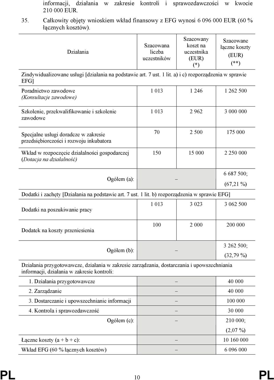 a) i c) rozporządzenia w sprawie EFG] Poradnictwo zawodowe (Konsultacje zawodowe) 1 013 1 246 1 262 500 Szkolenie, przekwalifikowanie i szkolenie zawodowe Specjalne usługi doradcze w zakresie