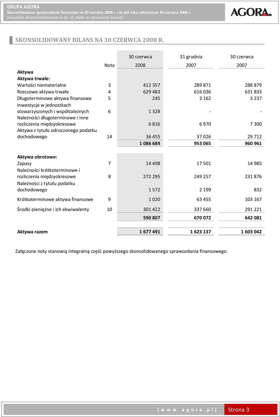 finansowe 5 245 3 162 3 237 Inwestycje w jednostkach stowarzyszonych i współzależnych 6 1 328 Należności długoterminowe i inne rozliczenia międzyokresowe 6 816 6 970 7 300 Aktywa z tytułu odroczonego