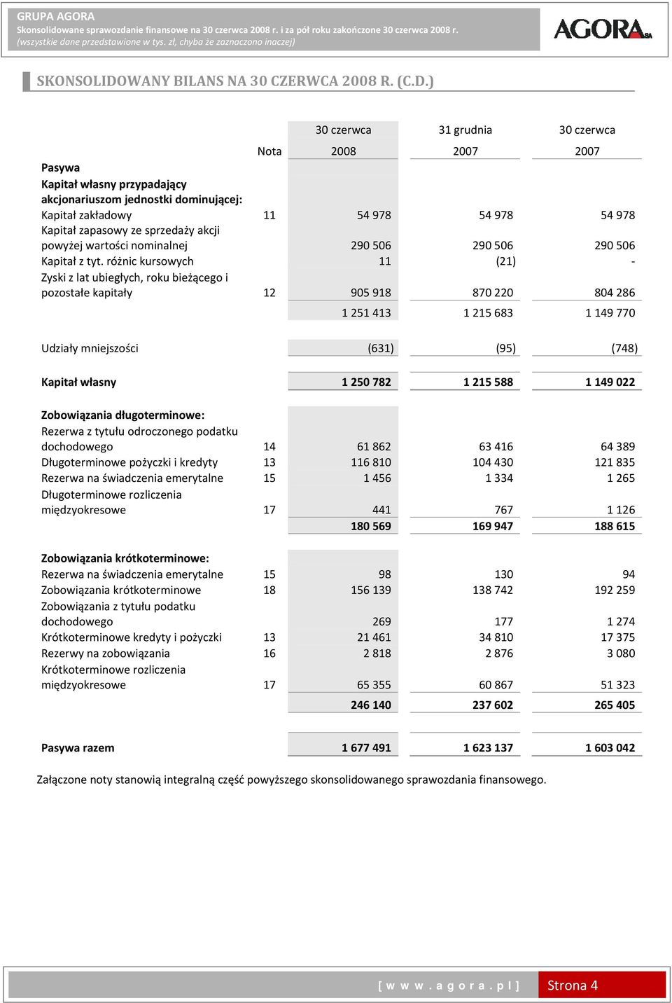 ) 30 czerwca 31 grudnia 30 czerwca Nota 2008 2007 2007 Pasywa Kapitał własny przypadający akcjonariuszom jednostki dominującej: Kapitał zakładowy 11 54 978 54 978 54 978 Kapitał zapasowy ze sprzedaży