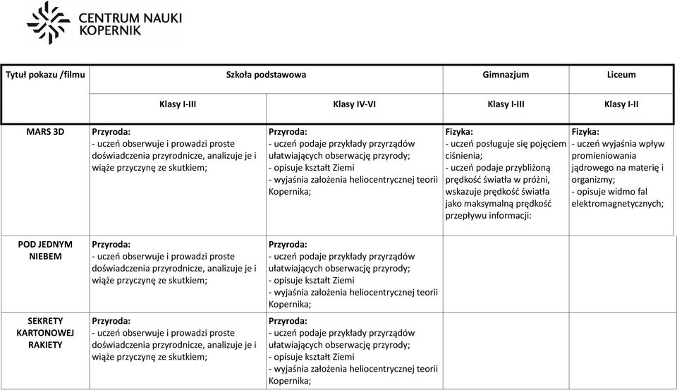 jako - uczeń wyjaśnia wpływ promieniowania jądrowego na materię i organizmy; - opisuje widmo fal elektromagnetycznych;