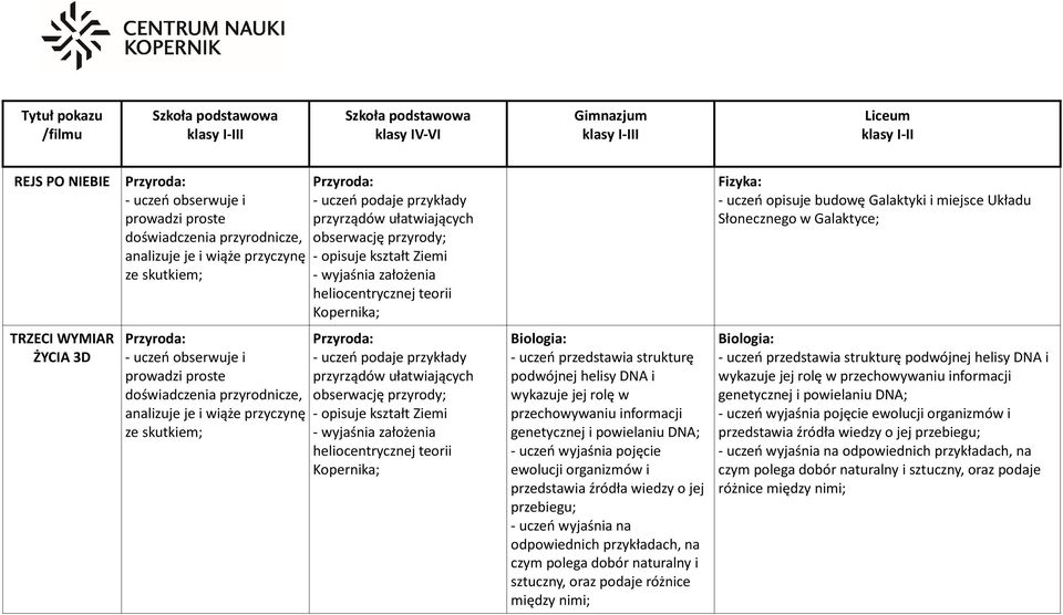 między nimi; - uczeń opisuje budowę Galaktyki i miejsce Układu Słonecznego w Galaktyce; Biologia: - uczeń przedstawia strukturę podwójnej helisy DNA i wykazuje jej rolę w przechowywaniu informacji