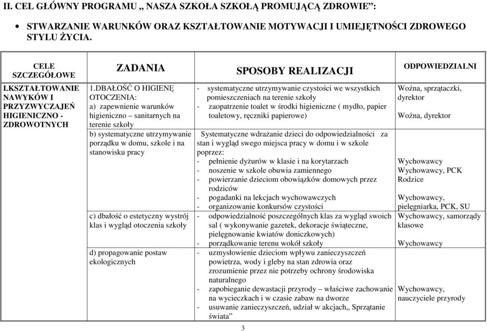 DBAŁOŚĆ O HIGIENĘ OTOCZENIA: a) zapewnienie warunków higieniczno sanitarnych na terenie szkoły b) systematyczne utrzymywanie porządku w domu, szkole i na stanowisku pracy c) dbałość