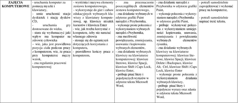 nazywa elementy zestawu komputerowego, - wykorzystuje do gier i zabaw edukacyjnych wybranych klawiszy z klawiatury komputerowej, np.