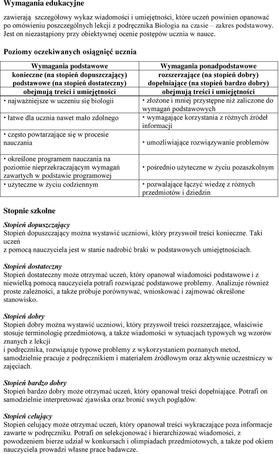 Poziomy oczekiwanych osiągnięć ucznia Wymagania podstawowe konieczne (na stopień dopuszczający) podstawowe (na stopień dostateczny) obejmują treści i umiejętności najważniejsze w uczeniu się biologii