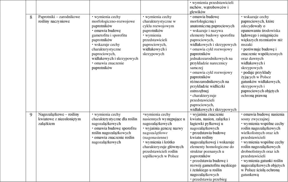 charakterystyczne w cyklu rozwojowym paprotników wymienia przedstawicieli paprociowych, widłakowych i skrzypowych wymienia cechy nasiennych występujące u nagozalążkowych wyjaśnia genezę nazwy