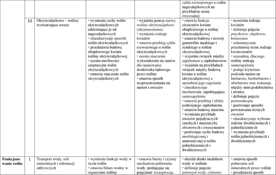 przebieg cyklu rozwojowego u roślin okrytozalążkowych ocenia znaczenie wykształcenia się nasion dla opanowania środowiska lądowego przez rośliny omawia sposób rozprzestrzeniania się nasion i owoców