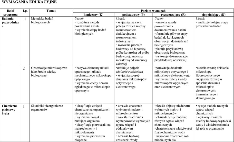 poznawania świata wymienia etapy badań biologicznych nazywa elementy układu optycznego i układu mechanicznego mikroskopu optycznego obrazu oglądanego w mikroskopie optycznym Uczeń: wyjaśnia, na czym